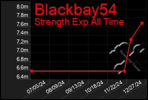 Total Graph of Blackbay54