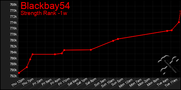 Last 7 Days Graph of Blackbay54