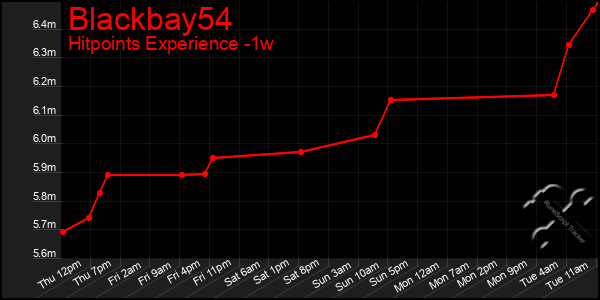 Last 7 Days Graph of Blackbay54