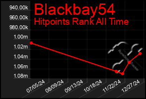 Total Graph of Blackbay54