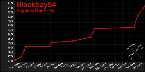 Last 7 Days Graph of Blackbay54