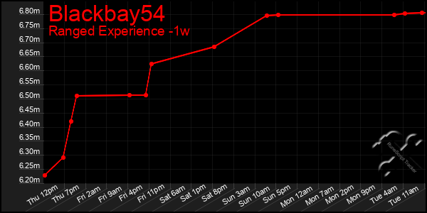 Last 7 Days Graph of Blackbay54