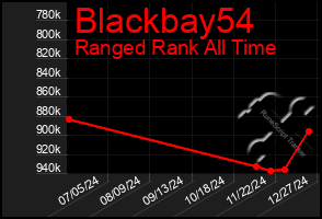 Total Graph of Blackbay54