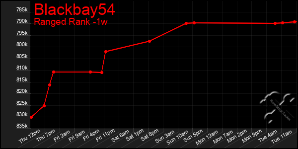 Last 7 Days Graph of Blackbay54