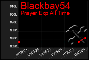 Total Graph of Blackbay54