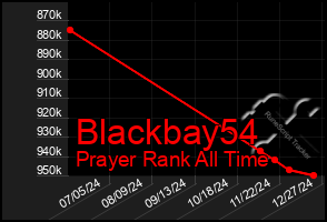 Total Graph of Blackbay54