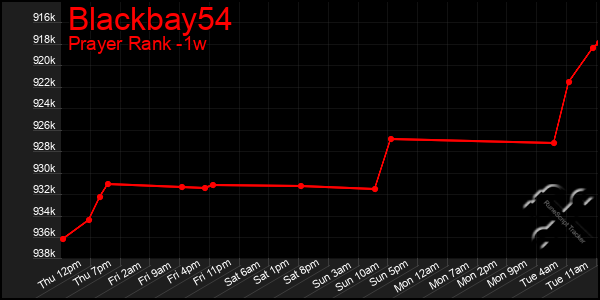 Last 7 Days Graph of Blackbay54