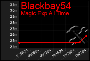 Total Graph of Blackbay54