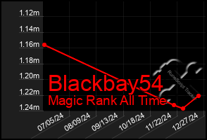 Total Graph of Blackbay54