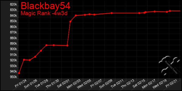 Last 31 Days Graph of Blackbay54