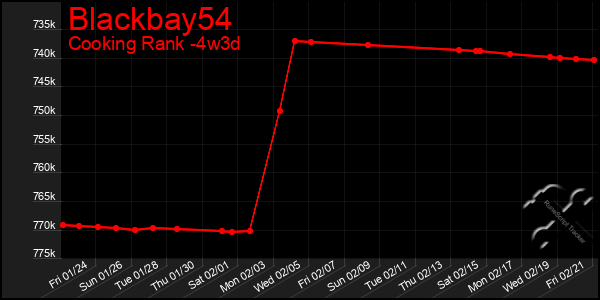 Last 31 Days Graph of Blackbay54