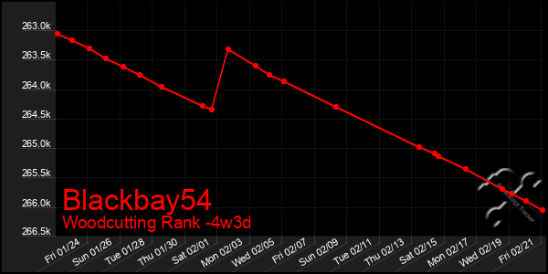 Last 31 Days Graph of Blackbay54