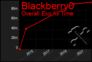 Total Graph of Blackberry0