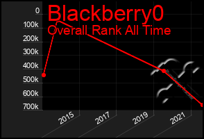 Total Graph of Blackberry0