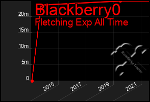 Total Graph of Blackberry0