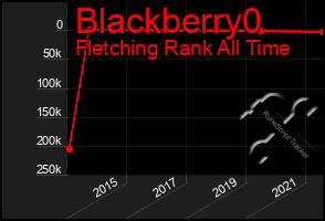 Total Graph of Blackberry0
