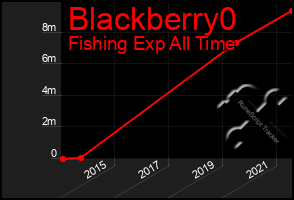 Total Graph of Blackberry0