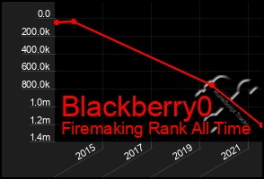 Total Graph of Blackberry0