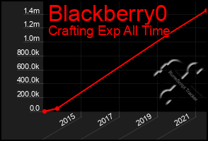 Total Graph of Blackberry0