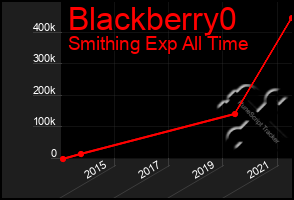 Total Graph of Blackberry0