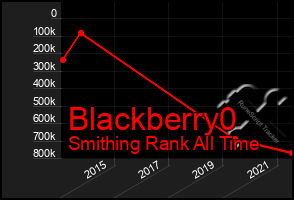Total Graph of Blackberry0