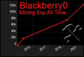Total Graph of Blackberry0