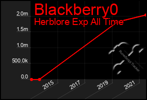 Total Graph of Blackberry0