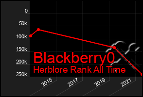 Total Graph of Blackberry0