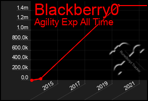 Total Graph of Blackberry0