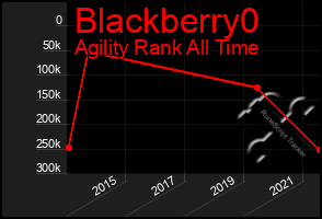 Total Graph of Blackberry0