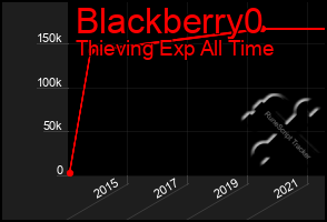 Total Graph of Blackberry0