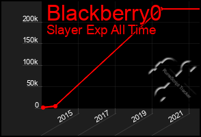 Total Graph of Blackberry0
