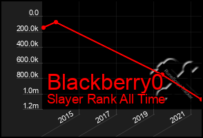 Total Graph of Blackberry0
