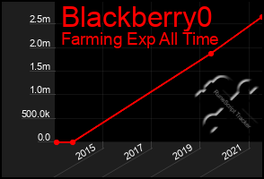 Total Graph of Blackberry0