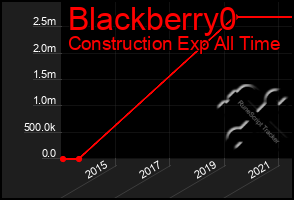 Total Graph of Blackberry0