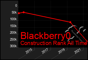 Total Graph of Blackberry0