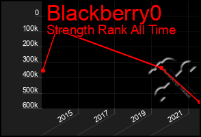 Total Graph of Blackberry0