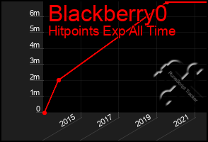 Total Graph of Blackberry0