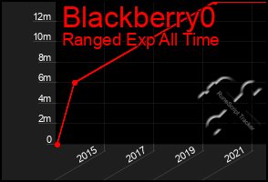 Total Graph of Blackberry0