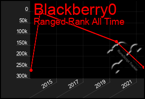 Total Graph of Blackberry0