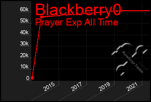 Total Graph of Blackberry0