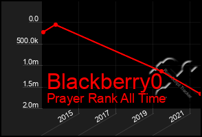 Total Graph of Blackberry0
