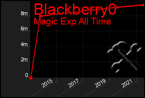 Total Graph of Blackberry0