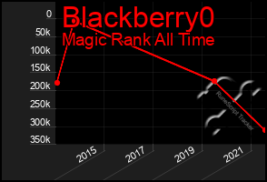 Total Graph of Blackberry0