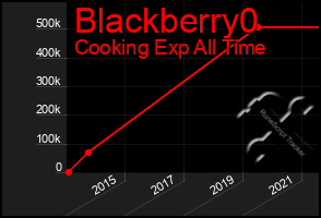 Total Graph of Blackberry0