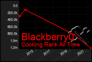 Total Graph of Blackberry0