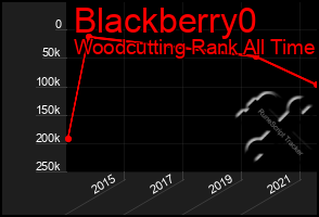 Total Graph of Blackberry0