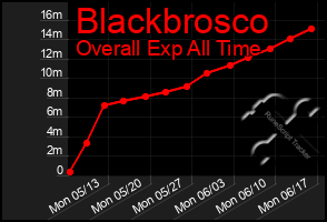 Total Graph of Blackbrosco