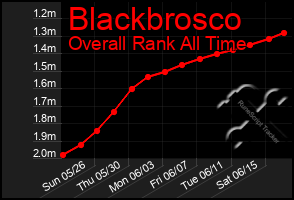 Total Graph of Blackbrosco