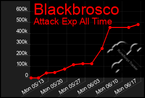Total Graph of Blackbrosco